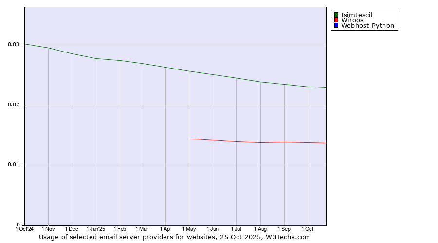 Historical trends in the usage of Isimtescil vs. Wiroos vs. Webhost Python