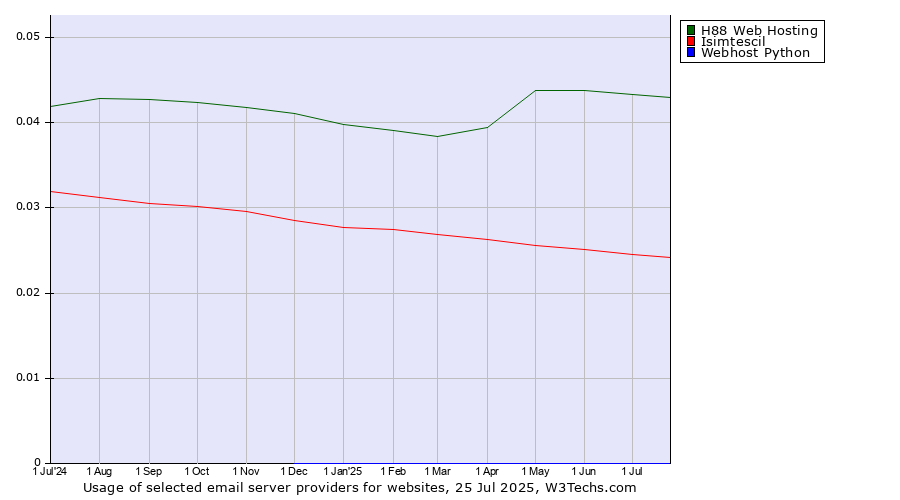 Historical trends in the usage of H88 Web Hosting vs. Isimtescil vs. Webhost Python