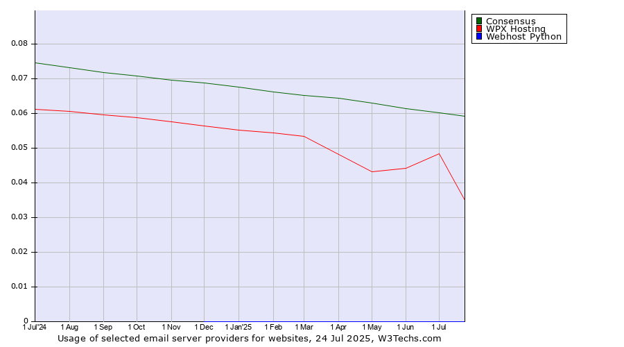 Historical trends in the usage of Consensus vs. WPX Hosting vs. Webhost Python