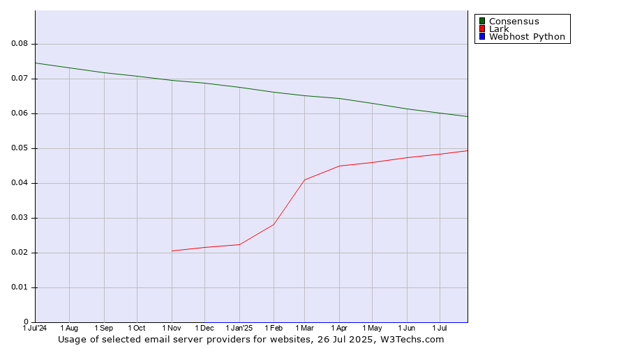 Historical trends in the usage of Consensus vs. Lark vs. Webhost Python