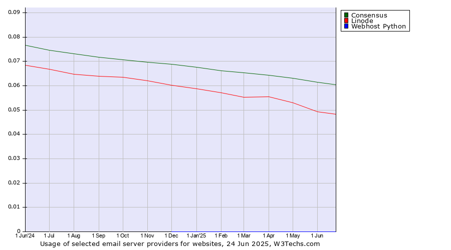 Historical trends in the usage of Consensus vs. Linode vs. Webhost Python