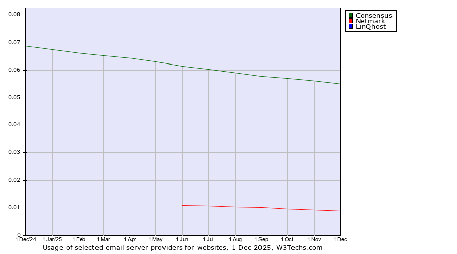 Historical trends in the usage of Consensus vs. Netmark vs. LinQhost