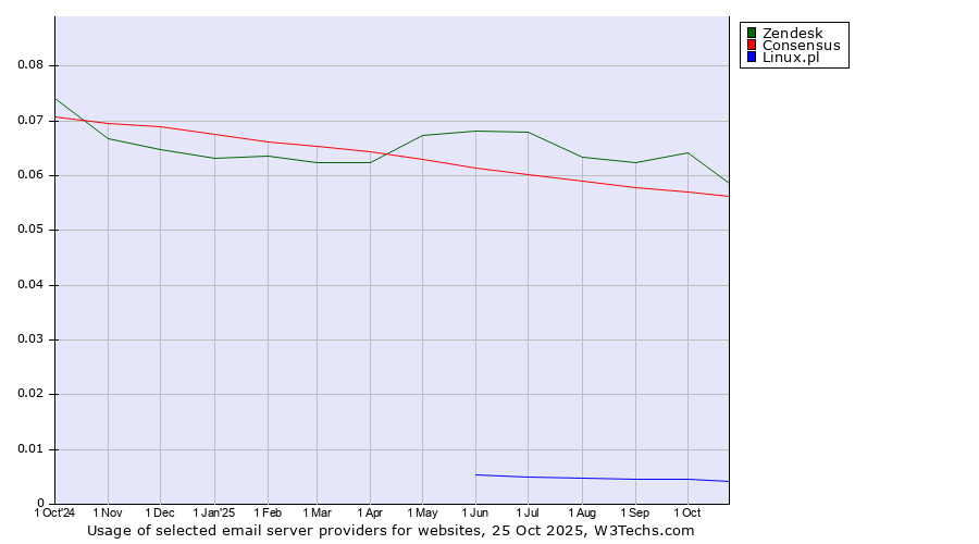 Historical trends in the usage of Zendesk vs. Consensus vs. Linux.pl