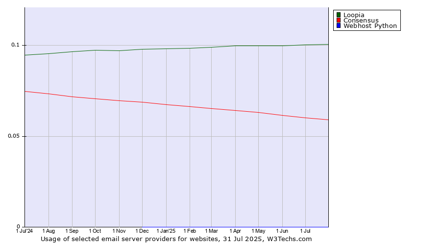 Historical trends in the usage of Loopia vs. Consensus vs. Webhost Python