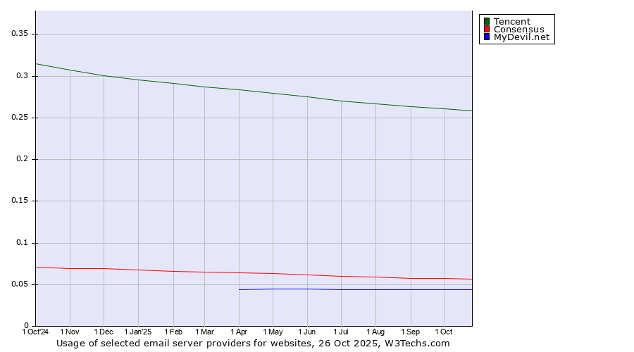 Historical trends in the usage of Tencent vs. Consensus vs. MyDevil.net