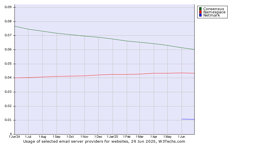 Historical trends in the usage of Consensus vs. Namespace vs. Netmark