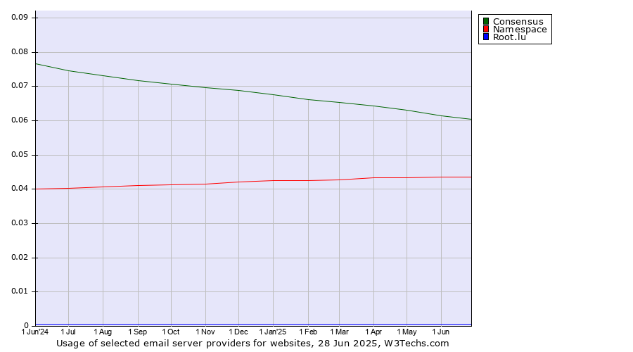 Historical trends in the usage of Consensus vs. Namespace vs. Root.lu