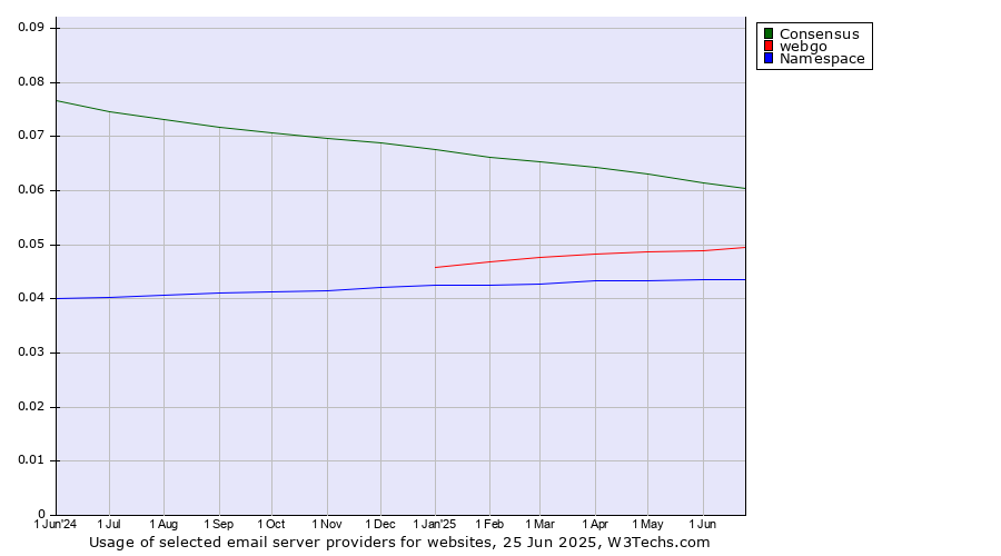 Historical trends in the usage of Consensus vs. webgo vs. Namespace