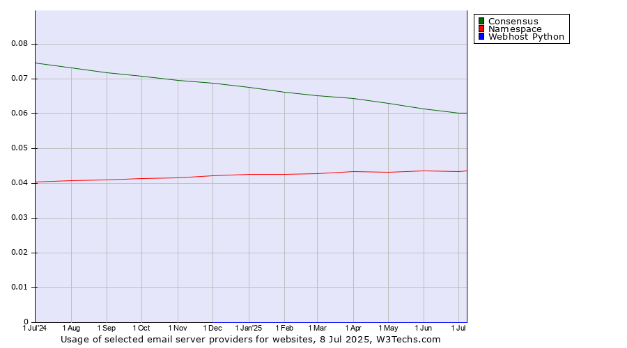 Historical trends in the usage of Consensus vs. Namespace vs. Webhost Python