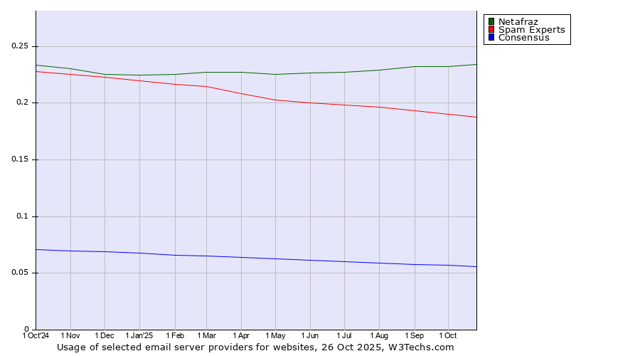 Historical trends in the usage of Netafraz vs. Spam Experts vs. Consensus