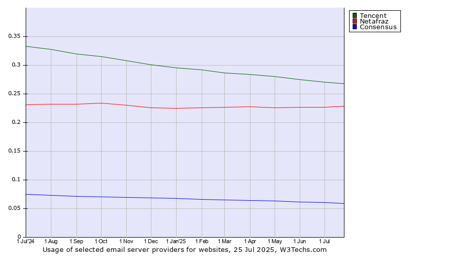 Historical trends in the usage of Tencent vs. Netafraz vs. Consensus