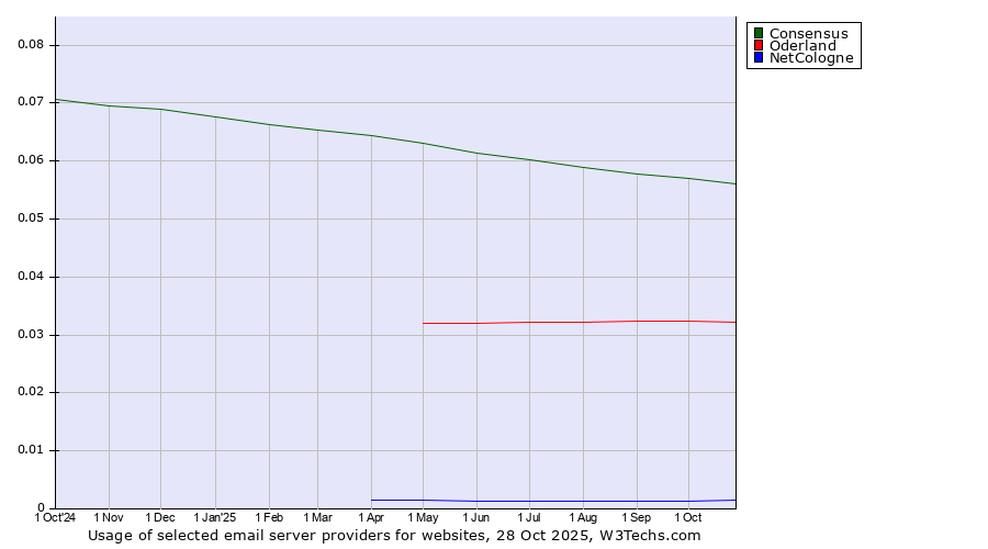 Historical trends in the usage of Consensus vs. Oderland vs. NetCologne