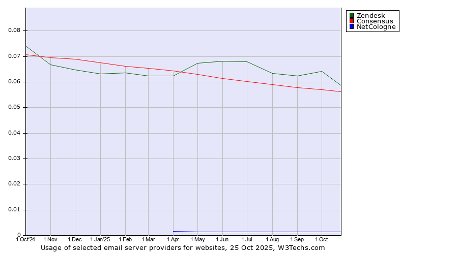 Historical trends in the usage of Zendesk vs. Consensus vs. NetCologne