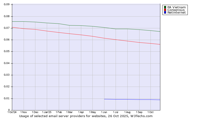 Historical trends in the usage of PA Vietnam vs. Consensus vs. Netinternet