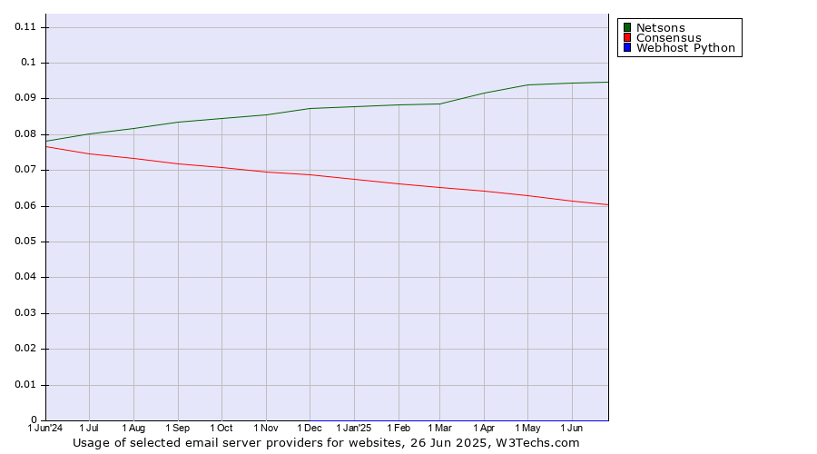 Historical trends in the usage of Netsons vs. Consensus vs. Webhost Python