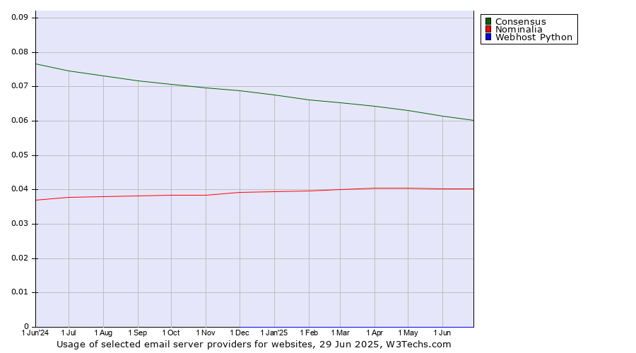 Historical trends in the usage of Consensus vs. Nominalia vs. Webhost Python
