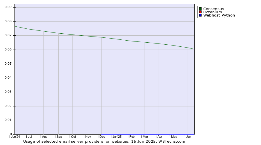 Historical trends in the usage of Consensus vs. Octenium vs. Webhost Python
