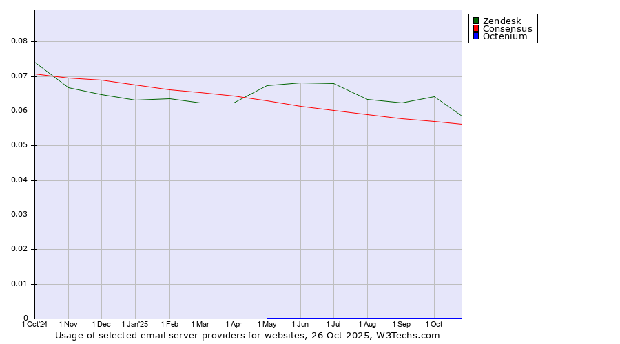 Historical trends in the usage of Zendesk vs. Consensus vs. Octenium