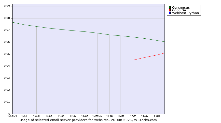 Historical trends in the usage of Consensus vs. Odoo SA vs. Webhost Python