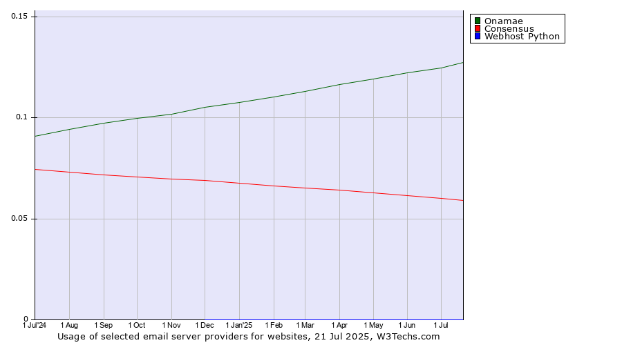 Historical trends in the usage of Onamae vs. Consensus vs. Webhost Python