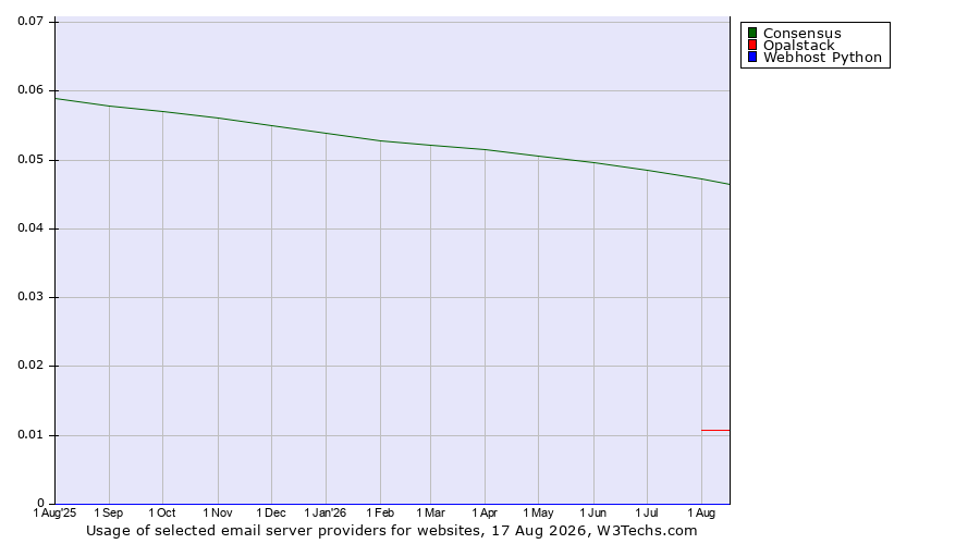 Historical trends in the usage of Consensus vs. Opalstack vs. Webhost Python