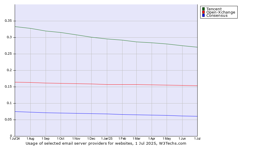 Historical trends in the usage of Tencent vs. Open-Xchange vs. Consensus
