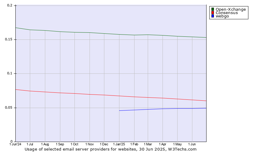 Historical trends in the usage of Open-Xchange vs. Consensus vs. webgo