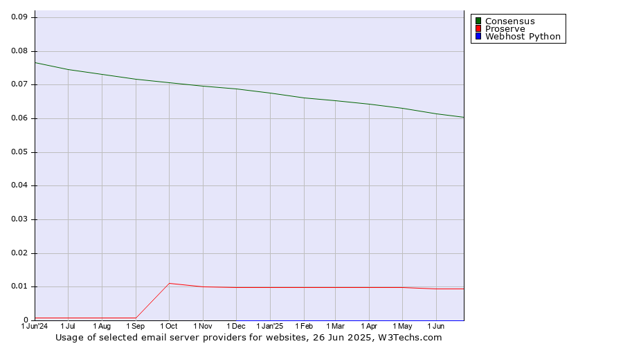 Historical trends in the usage of Consensus vs. Proserve vs. Webhost Python