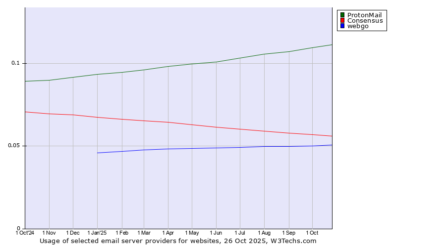 Historical trends in the usage of ProtonMail vs. Consensus vs. webgo