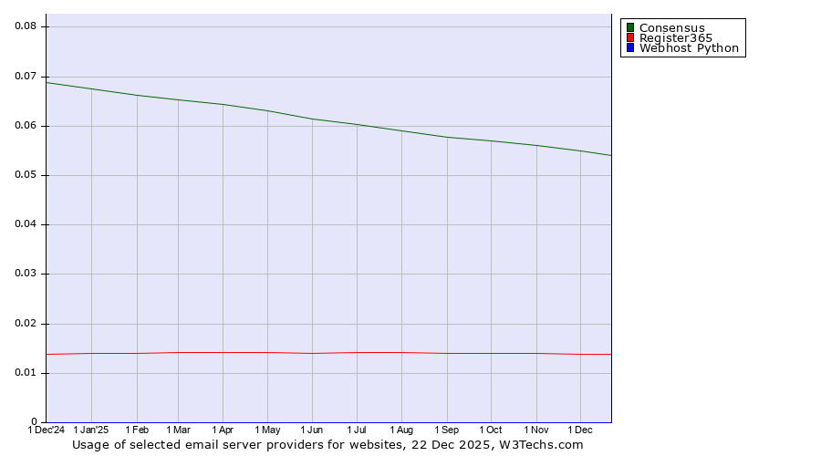 Historical trends in the usage of Consensus vs. Register365 vs. Webhost Python