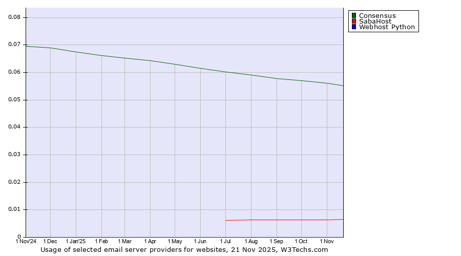 Historical trends in the usage of Consensus vs. SabaHost vs. Webhost Python