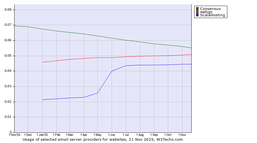 Historical trends in the usage of Consensus vs. webgo vs. ScalaHosting