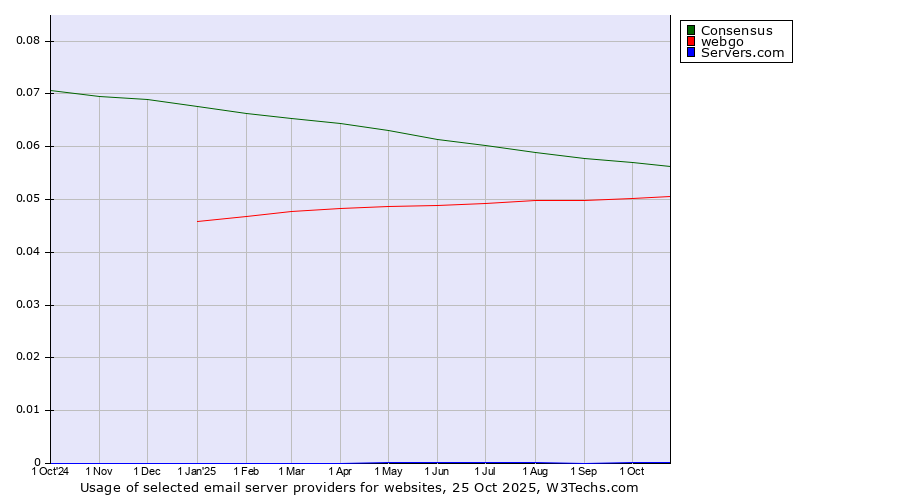 Historical trends in the usage of Consensus vs. webgo vs. Servers.com