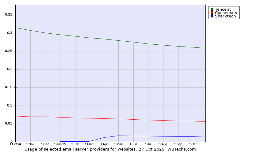 Historical trends in the usage of Tencent vs. Consensus vs. Sharktech