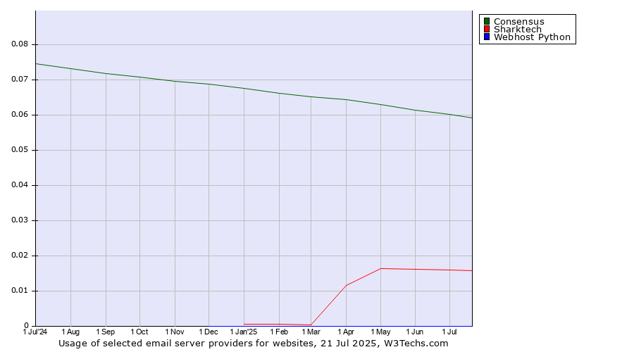 Historical trends in the usage of Consensus vs. Sharktech vs. Webhost Python