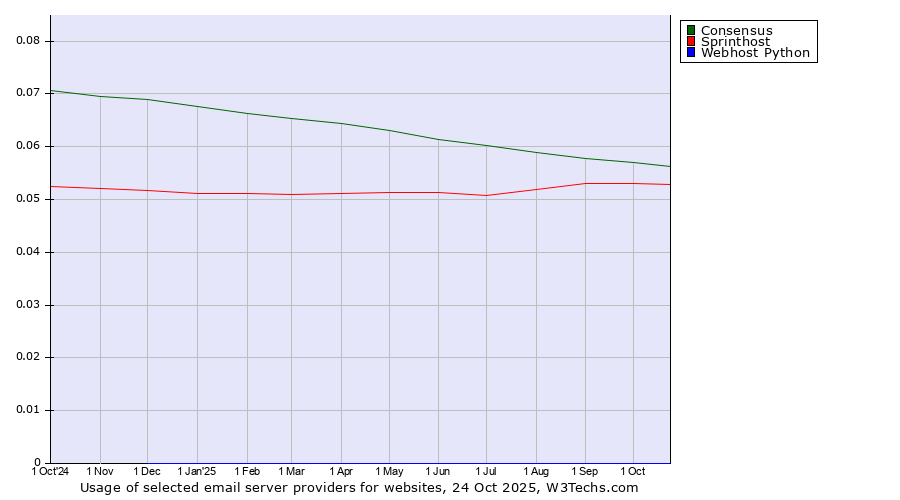 Historical trends in the usage of Consensus vs. Sprinthost vs. Webhost Python