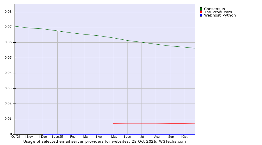 Historical trends in the usage of Consensus vs. The Producers vs. Webhost Python