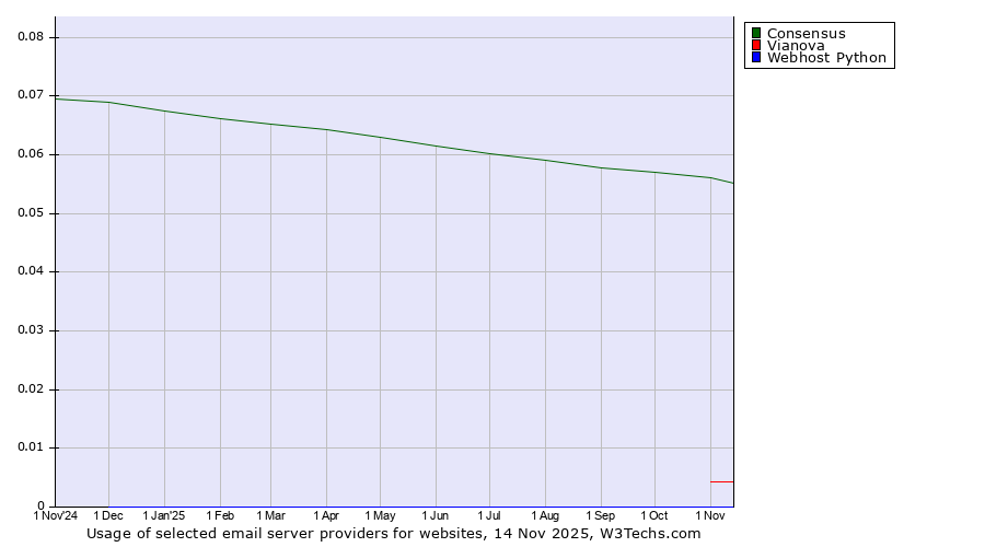 Historical trends in the usage of Consensus vs. Vianova vs. Webhost Python