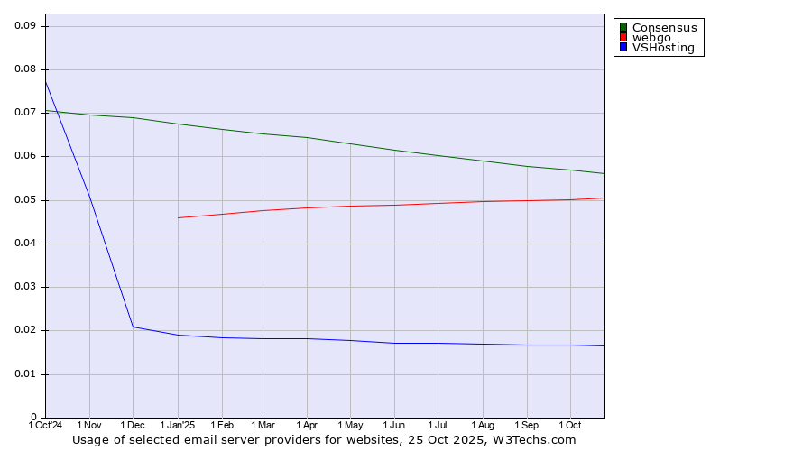 Historical trends in the usage of Consensus vs. webgo vs. VSHosting
