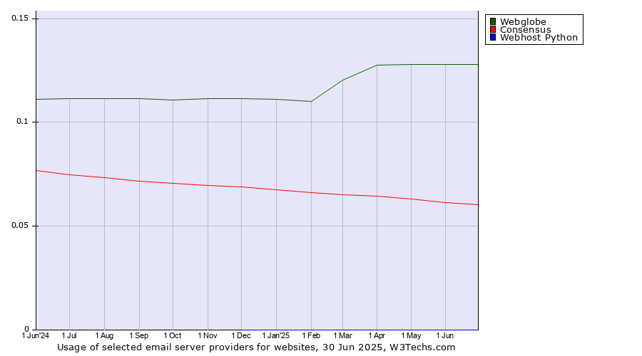 Historical trends in the usage of Webglobe vs. Consensus vs. Webhost Python