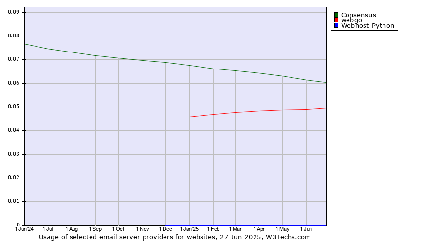 Historical trends in the usage of Consensus vs. webgo vs. Webhost Python