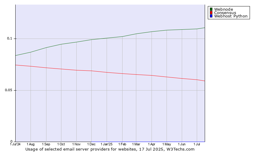 Historical trends in the usage of Webnode vs. Consensus vs. Webhost Python