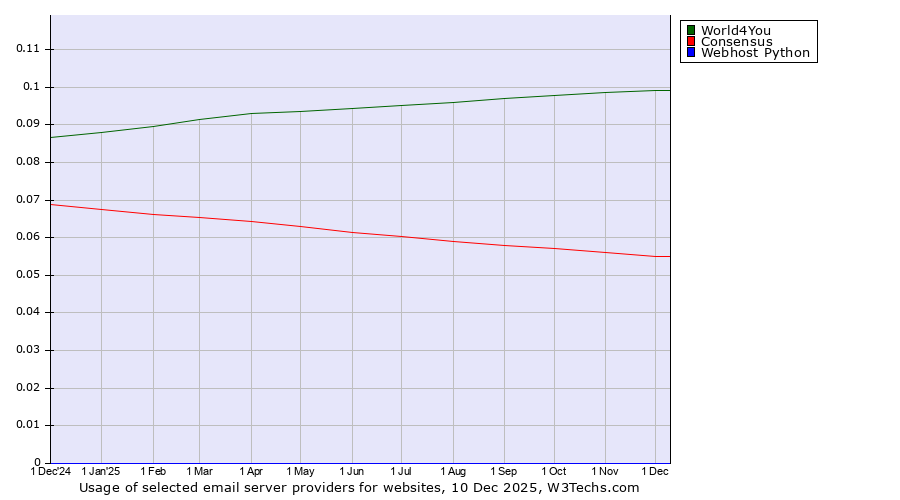 Historical trends in the usage of World4You vs. Consensus vs. Webhost Python