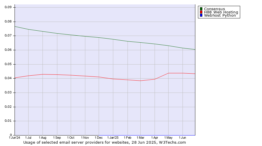 Historical trends in the usage of Consensus vs. H88 Web Hosting vs. Webhost Python