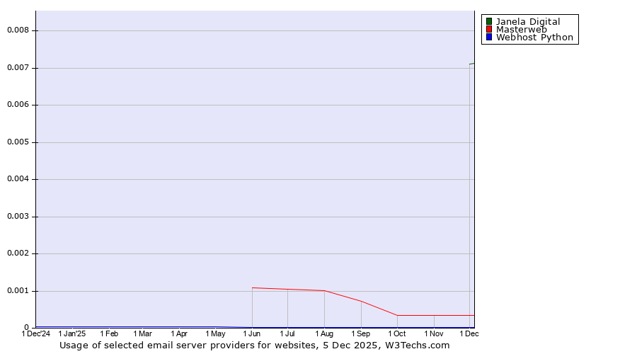 Historical trends in the usage of Janela Digital vs. Masterweb vs. Webhost Python