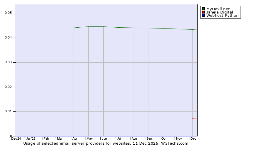 Historical trends in the usage of MyDevil.net vs. Janela Digital vs. Webhost Python