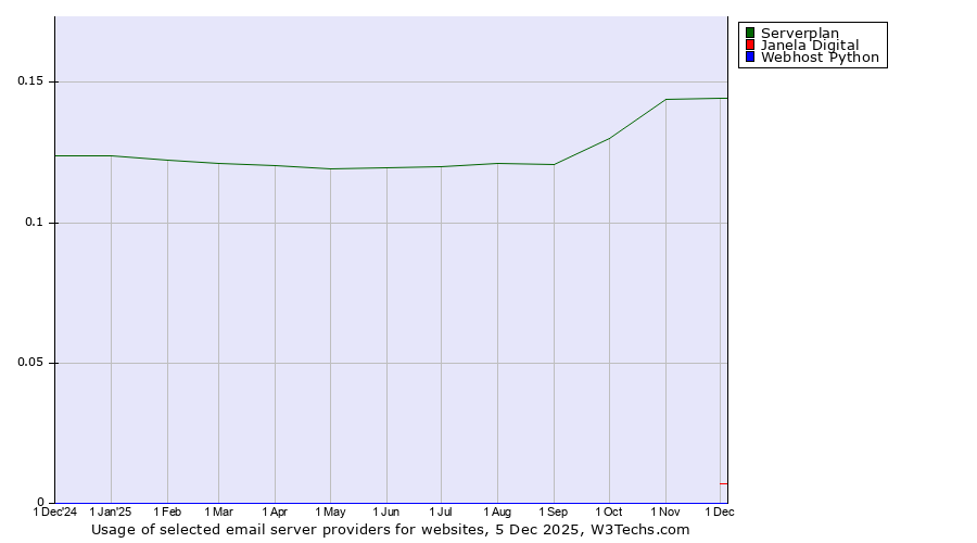 Historical trends in the usage of Serverplan vs. Janela Digital vs. Webhost Python
