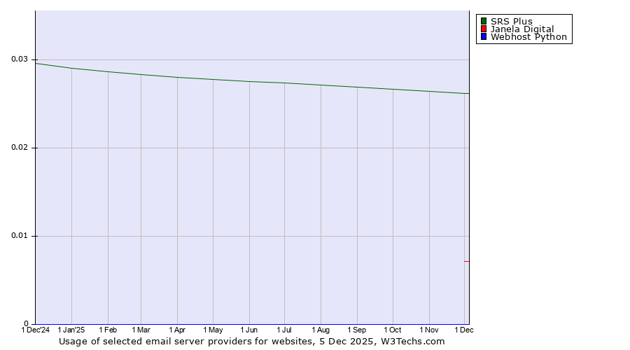 Historical trends in the usage of SRS Plus vs. Janela Digital vs. Webhost Python