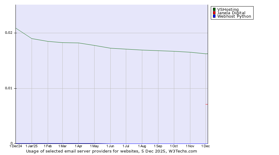 Historical trends in the usage of VSHosting vs. Janela Digital vs. Webhost Python