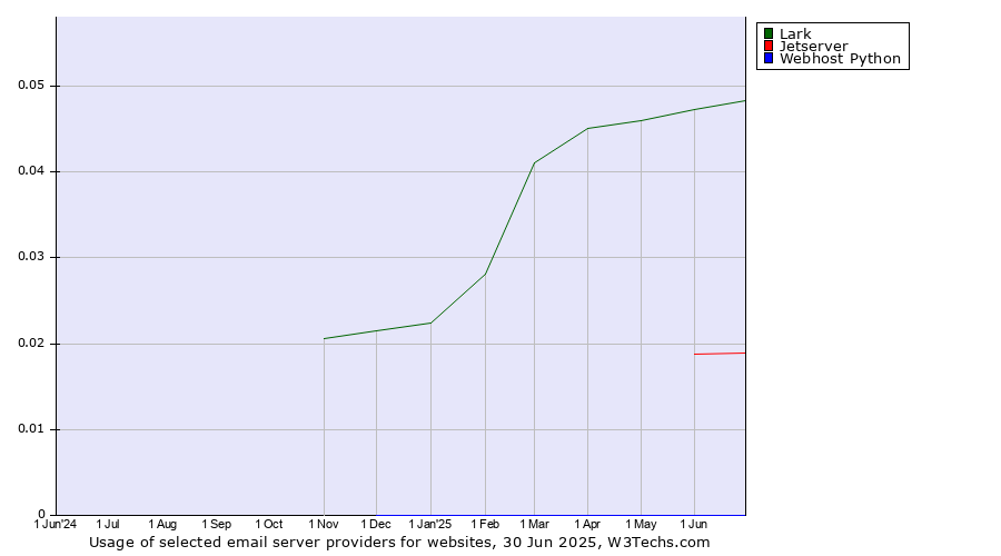 Historical trends in the usage of Lark vs. Jetserver vs. Webhost Python
